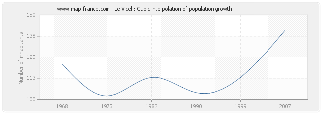 Le Vicel : Cubic interpolation of population growth